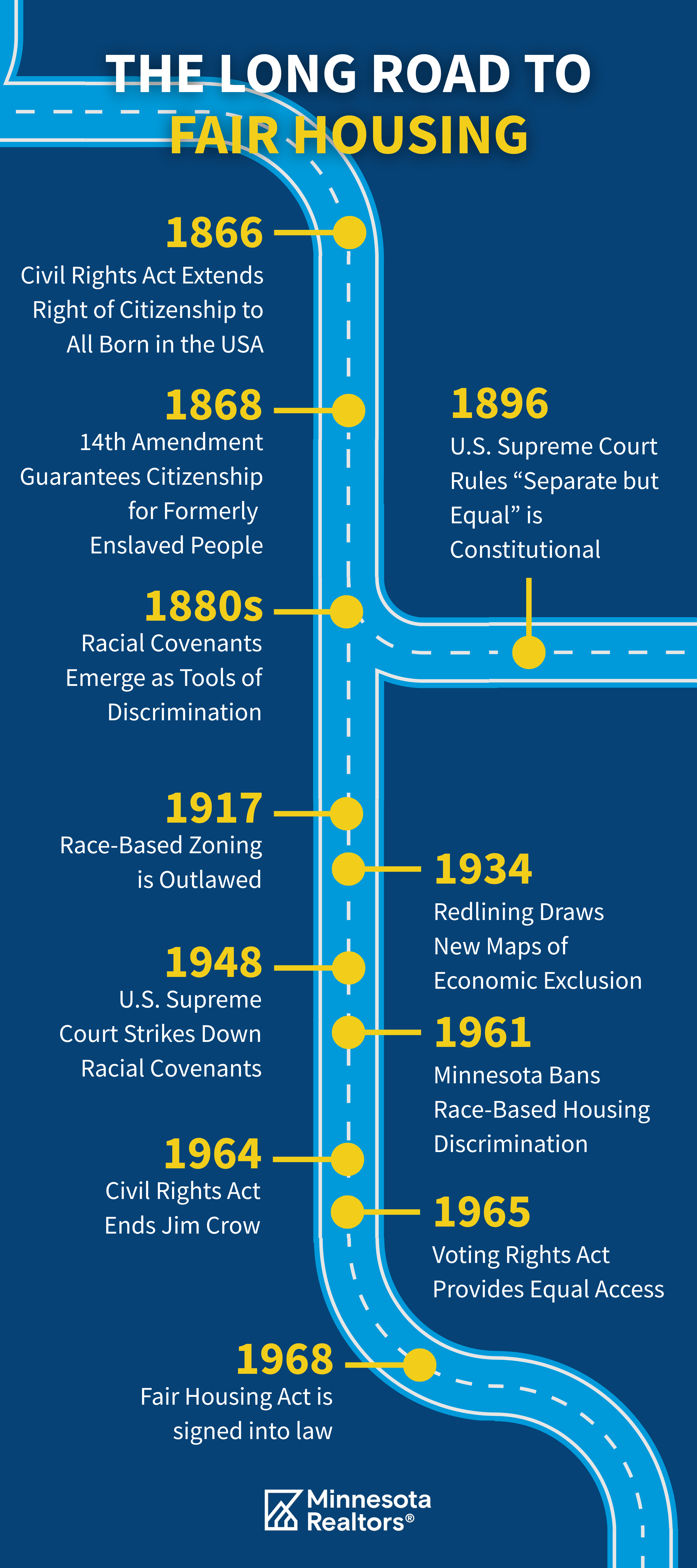 The Long Road to Fair Housing: Key Years and Decisions